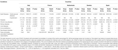 Comorbidity Assessment Is Essential During COVID-19 Treatment